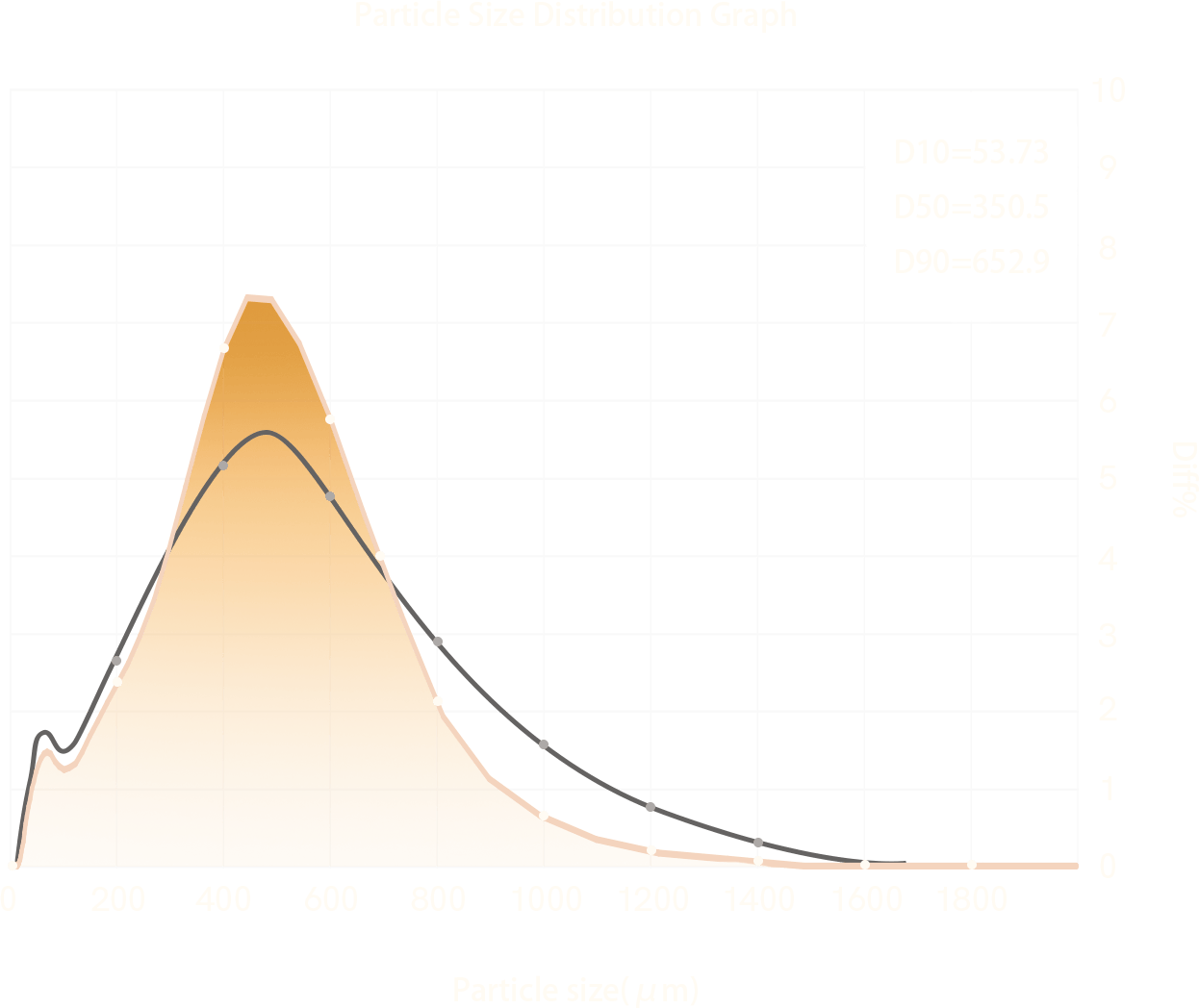 Grind particle distribution chart for OutIn Fino