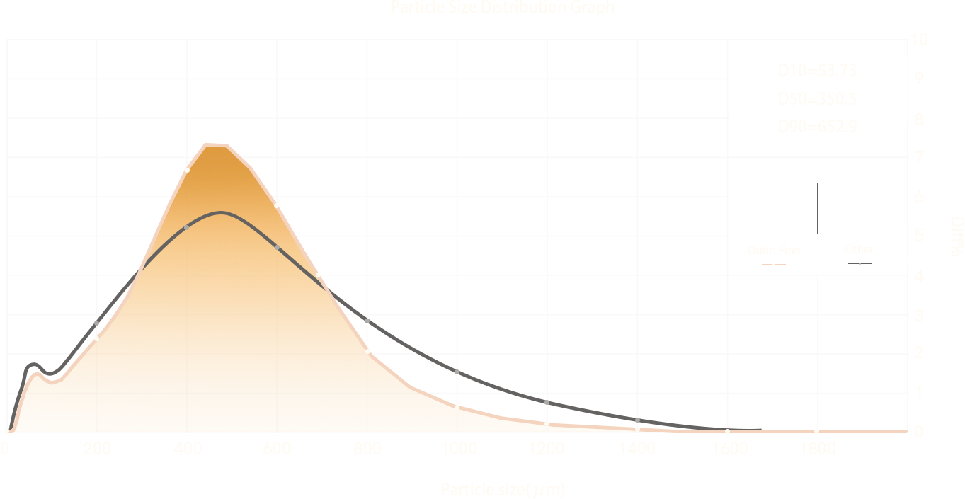 Grind particle distribution chart for OutIn Fino